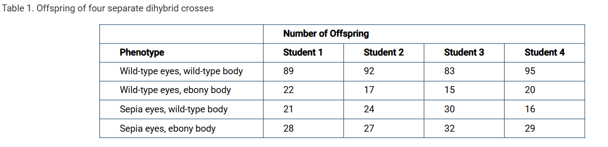<p><span>Two fruit fly mutations are ebony body (e) and sepia eyes (s). Four different students performed dihybrid crosses with flies that were heterozygous with a mutant allele and a wild-type allele for both genes (EeSs x EeSs). The results are shown in Table 1.</span></p><p>The mean number of fruit flies per student that are homozygous recessive for both genes is closest to which of the following?</p><p>A) 89.75</p><p>B) 29.0</p><p>C) 22.75</p><p>D) 18.5</p>