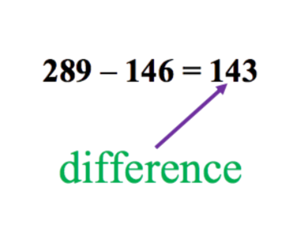 <p>The answer to a subtraction problem.</p>