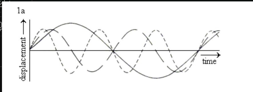 <p>At the second position where the three curves intersect in Figure 1a, the curves are all:</p>