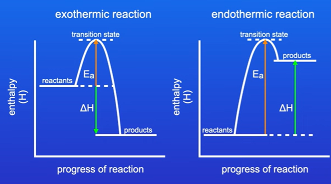 <p>Minimum energy particles must have in order to start a reaction by breaking chemical bonds.</p><p>The enthalpy different between reactants and transition state</p>