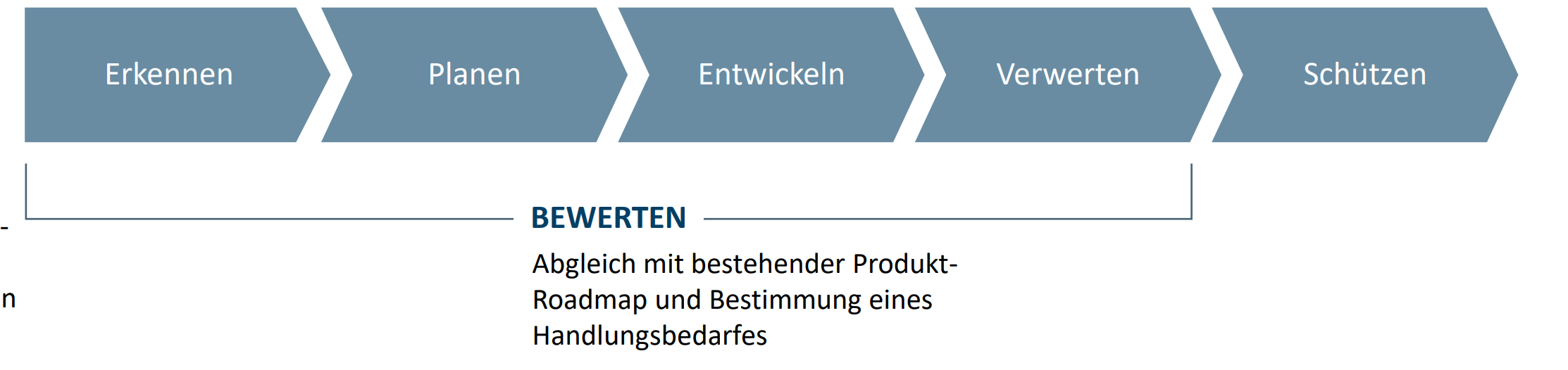<p><strong>Technologiestrategie:</strong></p><ul><li><p>Entwicklung einer stabilen Unternehmensstrategie zur technologischen Ausrichtung</p></li></ul><ol><li><p><strong>Erkennen:</strong></p></li></ol><ul><li><p>Erkenntnis von Veränderungsprozessen und Ungleichgewichten</p></li><li><p>Informationsbewertung und -beschaffung</p></li></ul><ol start="2"><li><p><strong>Planen:</strong></p></li></ol><ul><li><p>Ableitung von Handlungsoptionen</p></li><li><p>Entwicklung einer Produkt Roadmap mit detaillierter Projektplanung</p></li></ul><ol start="3"><li><p><strong>Entwickeln:</strong></p></li></ol><ul><li><p>Beschaffung der Technologie durch interne F&amp;E oder durch externe Quellen (Zukauf oder open Innovation etc.)</p></li></ul><ol start="4"><li><p><strong>Verwerten:</strong></p></li></ol><ul><li><p>Einsatz und Kommerzialisierung der Technologie</p></li></ul><ol start="5"><li><p><strong>Schützen:</strong></p></li></ol><ul><li><p>Strategie zur Vermeidung von Know-how Diebstahl und Produktpiraterie</p></li></ul><p></p><p><strong>Erkennen, Planen, Entwickeln, Verwerten = Bestandteil des Bewerten</strong></p><ul><li><p><strong>6. Bewerten: </strong>Abgleich mit bestehender Produkt-Roadmap und Bestimmung eines Handlungsbedarfes</p><ul><li><p>In jeder Phase bewerten, ob es rentabel/sinnvoll ist</p></li></ul></li></ul><p></p>