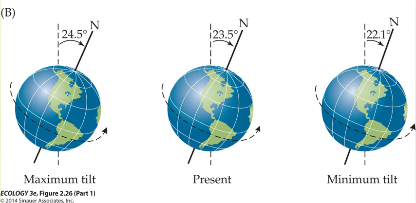 <p>Axial tilt is what causes the seasons. (41,000 year cycle)</p><p>The more tilted the axis, the more directly one hemisphere faces the sun in summer and faces away in winter. </p><p>Greater tilt means more intense summers AND more intense winters globally. Less tilt means milder, less extreme seasons.</p>