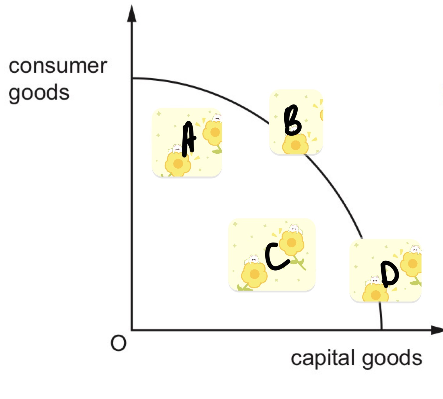 <p><span style="background-color: transparent;">The diagram shows a production possibility curve (PPC).&nbsp;</span></p><p><span style="background-color: transparent;">Which position is most likely to lead to the greatest outward shift of the PPC?</span></p>
