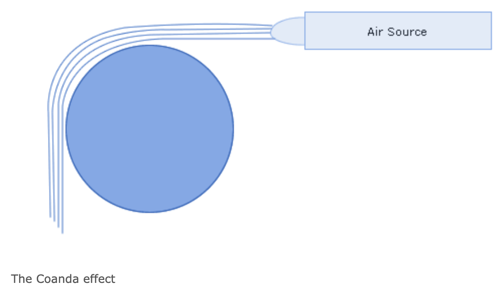 <p><span>Coanda effect describes the tendency of a stream of fluid flowing close to a convex surface to follow the line of the surface, rather than its original course</span></p>