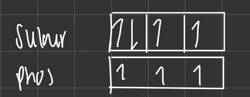 <p>Sulphur has the electron configuration of 3p4 so one of the 3p orbitals contains a pair of electrons. The repulsion between these paired electrons makes an electron easier to remove bc less energy is required.</p><p></p><p>Phosphorous has a half filled 3p3 sub shell with no paired electrons so less electron-electron repulsion. </p>