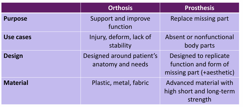 <p>orthosis: support and improve function</p><p>prosthesis: replace missing part</p>