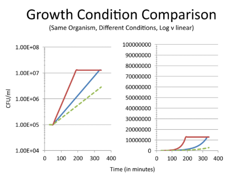 <ul><li><p>log shows differences in data, while linear tends to clump data together and is harder to read at low time</p></li></ul><p></p>