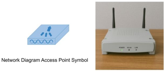 <p>A bridge that extends the wired network onto the wireless network and makes forwarding decisions based on MAC addresses, allowing Wi-Fi devices to connect to a network.</p>