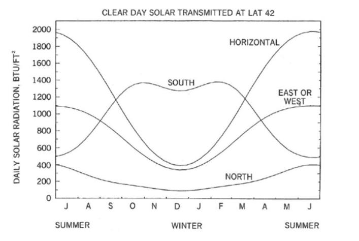 <p><span>Referring to the Clear Day Solar Chart, what causes the surface receiving the most Solar Radiation to shift from Horizontal surfaces to South-facing surfaces from September to March?</span></p>