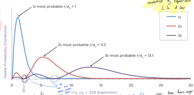 <ul><li><p>based on these graphs, there are a few trends:</p></li><li><p>as n increases, the distribution shifts to larger r, and the most probable values of r increases. WHICH MEANS, that increasing shell number means a greater probability of finding the electron further from the nucleus. however, this isnt always true, look at the little peaks.</p></li><li><p>the number of raidal nodes is n - 1, since there are no angular nodes in s orbitals. <strong><em>we dont count r = 0 as a node just as we didnt count the ends as nodes for wave-in-box. </em></strong>nodes increase as n does too.</p></li><li><p>the mathematical equations for all the wavefuncs have an exponential function that causes the probability curves to approach 0 exponentially forever. therefore, this means the probability extends to infinity, but the likelihood of finding something infinitely far from the nucleus is effectively zero. not that this doesn’t count as a node either </p></li></ul><p></p>