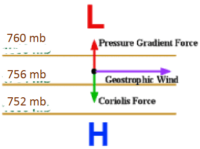 <ul><li><p>Balance between PGF and Coriolis → air flows parallel to straight line isobars</p></li></ul><p></p>