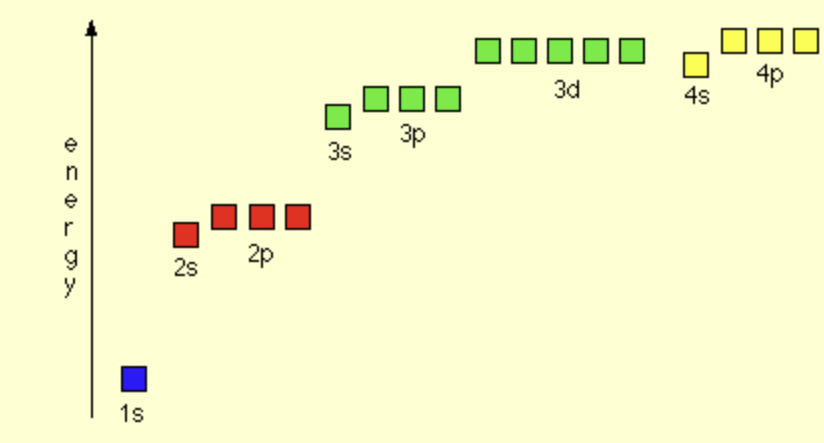 <p>1s², 2s², 2p<sup>6</sup> , 3s<sup>2</sup>, 3p<sup>6</sup>, 4s<sup>2</sup>, 3d<sup>10</sup>, 4p<sup>6</sup></p>