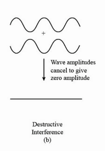 <p>the overall field strength has decreased (the two wave points get subtracted</p>