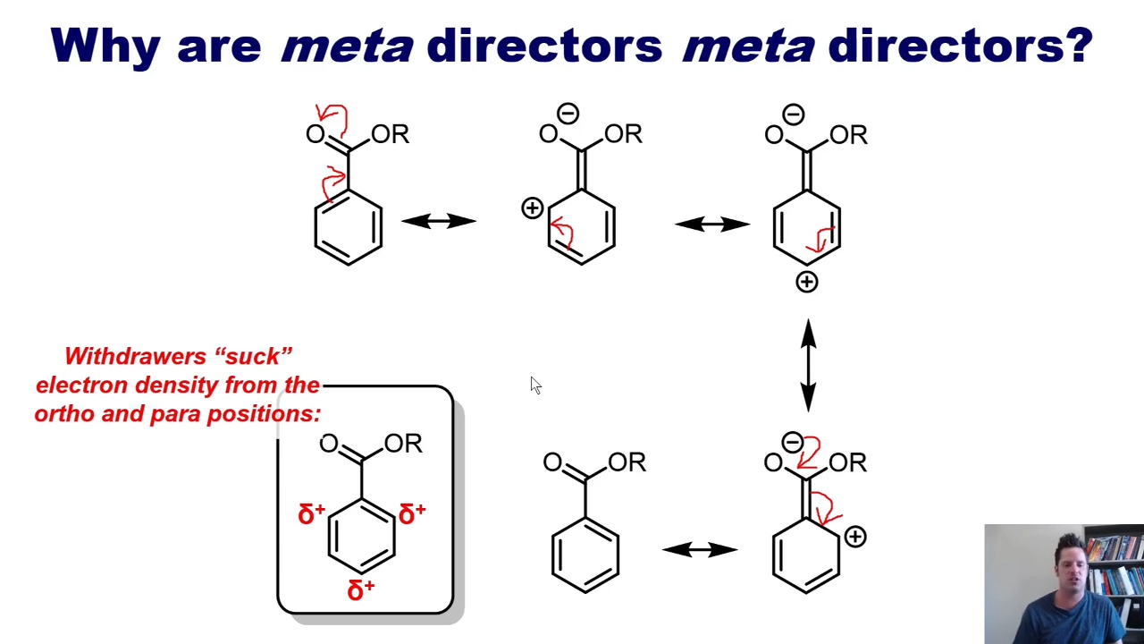 <p>They suck electron density away from the ortho and para positions </p>