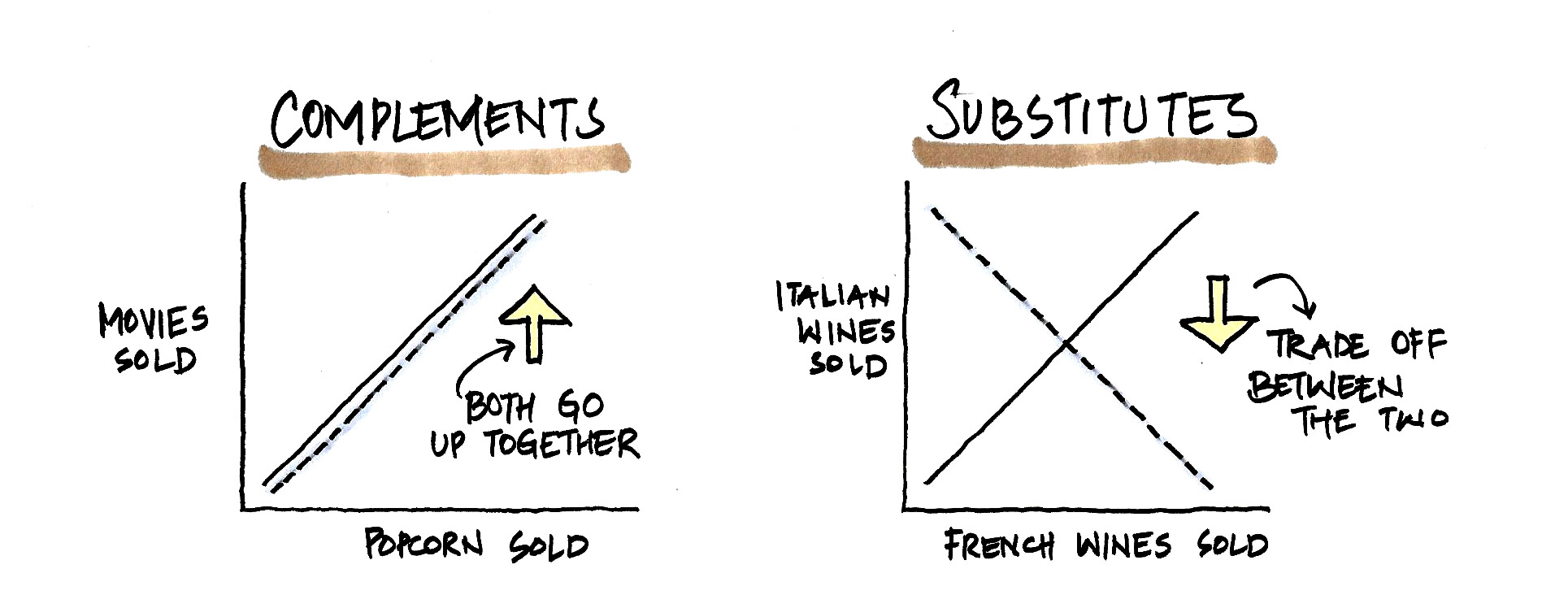 <p>Two goods that are often consumed together, where the decrease in the price of one increases the demand for the other.</p>