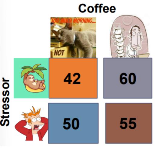 <p>Effect of a factor, averaged over levels of other factors.</p><p>E.g. the effect of stressor, averaged over coffee levels.</p><p></p><p>2 factors = 2 main effects.</p><p>E.g. main effect of stressor </p><p>(42 + 60)/2 = 51</p><p>(50 + 55)/2 = 52.5</p><p>= 1.5 points</p>