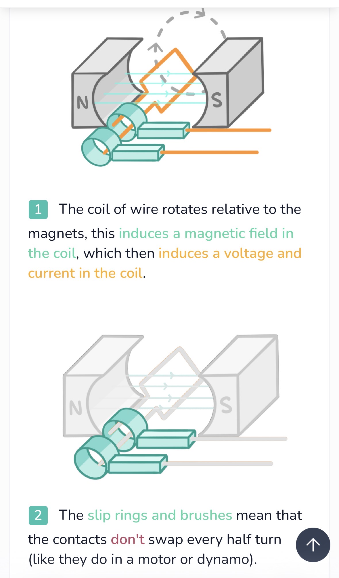 <p><span>1-The coil of wire rotates relative to the magnets, this </span><strong>induces a magnetic field in the coil</strong><span>, which then </span><strong>induces a voltage and current in the coil</strong><span>.</span></p><table style="min-width: 25px;"><colgroup><col style="min-width: 25px;"></colgroup><tbody><tr><td colspan="1" rowspan="1" style="box-sizing: inherit; --tw-border-spacing-x: 0; --tw-border-spacing-y: 0; --tw-translate-x: 0; --tw-translate-y: 0; --tw-rotate: 0; --tw-skew-x: 0; --tw-skew-y: 0; --tw-scale-x: 1; --tw-scale-y: 1; --tw-pan-x: ; --tw-pan-y: ; --tw-pinch-zoom: ; --tw-scroll-snap-strictness: proximity; --tw-gradient-from-position: ; --tw-gradient-via-position: ; --tw-gradient-to-position: ; --tw-ordinal: ; --tw-slashed-zero: ; --tw-numeric-figure: ; --tw-numeric-spacing: ; --tw-numeric-fraction: ; --tw-ring-inset: ; --tw-ring-offset-width: 0px; --tw-ring-offset-shadow: 0 0 #0000; --tw-ring-shadow: 0 0 #0000; --tw-shadow: 0 0 #0000; --tw-shadow-colored: 0 0 #0000; --tw-blur: ; --tw-brightness: ; --tw-contrast: ; --tw-grayscale: ; --tw-hue-rotate: ; --tw-invert: ; --tw-saturate: ; --tw-sepia: ; --tw-drop-shadow: ; --tw-backdrop-blur: ; --tw-backdrop-brightness: ; --tw-backdrop-contrast: ; --tw-backdrop-grayscale: ; --tw-backdrop-hue-rotate: ; --tw-backdrop-invert: ; --tw-backdrop-opacity: ; --tw-backdrop-saturate: ; --tw-backdrop-sepia: ; --tw-contain-size: ; --tw-contain-layout: ; --tw-contain-paint: ; --tw-contain-style: ; border-width: 0px; border-style: solid; max-width: 0px; vertical-align: top; width: 330.25px;"><p></p></td></tr></tbody></table><table style="min-width: 25px;"><colgroup><col style="min-width: 25px;"></colgroup><tbody><tr><td colspan="1" rowspan="1" style="box-sizing: inherit; --tw-border-spacing-x: 0; --tw-border-spacing-y: 0; --tw-translate-x: 0; --tw-translate-y: 0; --tw-rotate: 0; --tw-skew-x: 0; --tw-skew-y: 0; --tw-scale-x: 1; --tw-scale-y: 1; --tw-pan-x: ; --tw-pan-y: ; --tw-pinch-zoom: ; --tw-scroll-snap-strictness: proximity; --tw-gradient-from-position: ; --tw-gradient-via-position: ; --tw-gradient-to-position: ; --tw-ordinal: ; --tw-slashed-zero: ; --tw-numeric-figure: ; --tw-numeric-spacing: ; --tw-numeric-fraction: ; --tw-ring-inset: ; --tw-ring-offset-width: 0px; --tw-ring-offset-shadow: 0 0 #0000; --tw-ring-shadow: 0 0 #0000; --tw-shadow: 0 0 #0000; --tw-shadow-colored: 0 0 #0000; --tw-blur: ; --tw-brightness: ; --tw-contrast: ; --tw-grayscale: ; --tw-hue-rotate: ; --tw-invert: ; --tw-saturate: ; --tw-sepia: ; --tw-drop-shadow: ; --tw-backdrop-blur: ; --tw-backdrop-brightness: ; --tw-backdrop-contrast: ; --tw-backdrop-grayscale: ; --tw-backdrop-hue-rotate: ; --tw-backdrop-invert: ; --tw-backdrop-opacity: ; --tw-backdrop-saturate: ; --tw-backdrop-sepia: ; --tw-contain-size: ; --tw-contain-layout: ; --tw-contain-paint: ; --tw-contain-style: ; border-width: 0px; border-style: solid; max-width: 0px; vertical-align: top; width: 330.25px;"><p></p></td></tr></tbody></table><p></p><p><strong><span>2</span></strong><span>- the </span><strong>slip rings and brushes</strong><span> mean that the contacts </span><strong>don't</strong><span> swap every half turn (like they do in a motor or dynamo).</span></p><p>3-<strong><span>3</span></strong><span>This means that they produce an </span><strong>alternating</strong><span> potential difference and an </span><strong>alternating</strong><span> current </span><strong>(a.c.)</strong></p><p><strong><span>4</span></strong><span>As the coil rotates faster, the peaks of the </span><strong>oscillations get larger</strong><span>, and </span><strong>more frequent</strong><span>.</span></p>