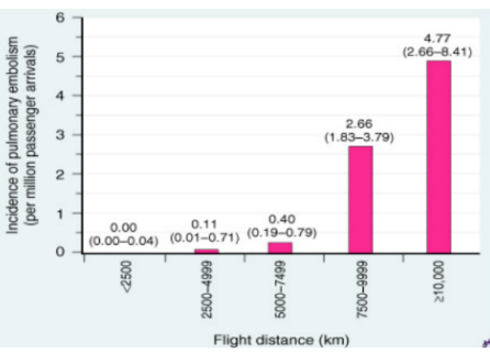 <ul><li><p>Higher altitudes = higher propensity to develop DVT</p></li><li><p>Passengers are advised to move around, stretching and pumping the legs every 2 hours</p></li></ul><p></p>