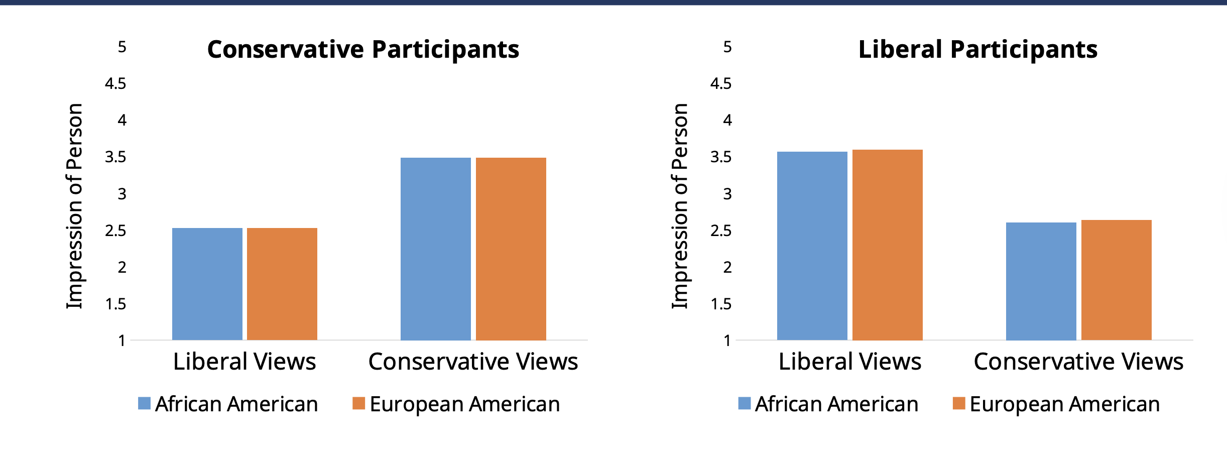 <p>Political values mattered more for judging than racial prejudice.</p>