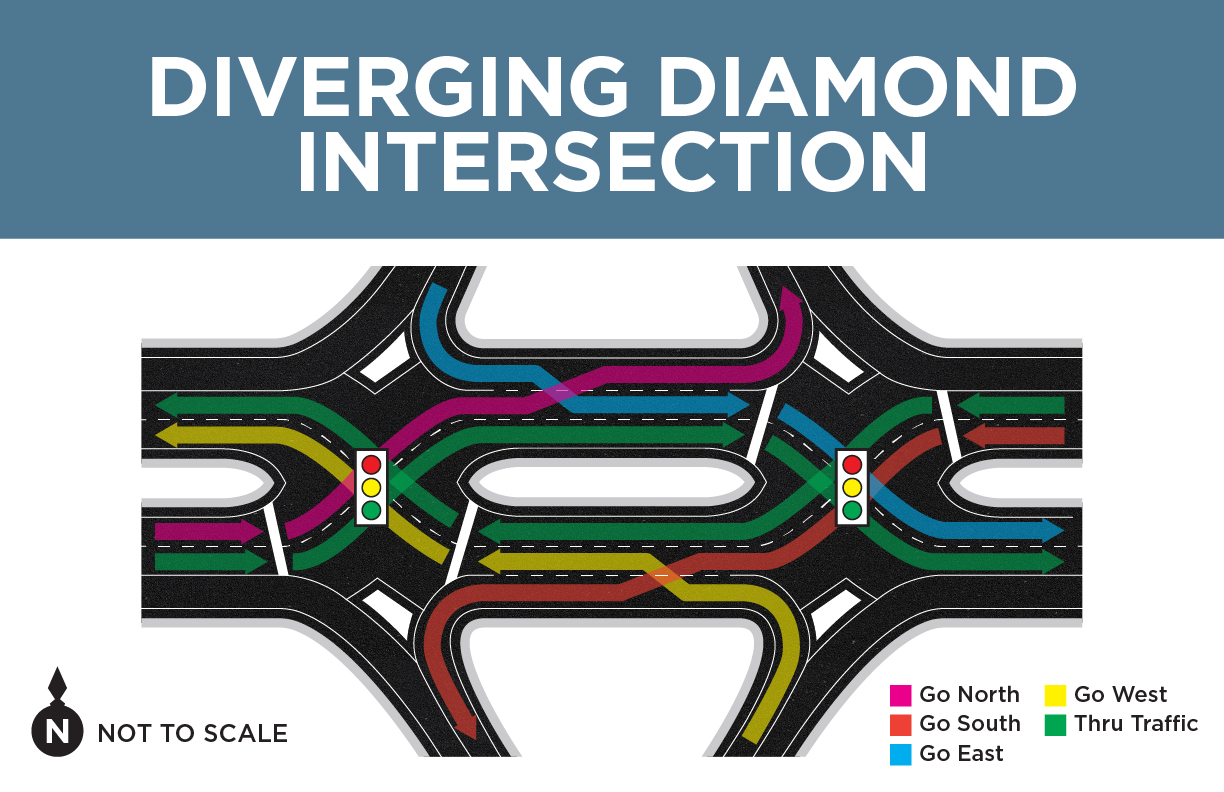 <p>Diverging Diamond Interchange (DDI) </p>
