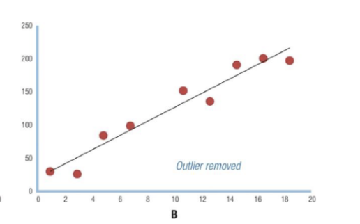 <p>Removing outliers…</p>