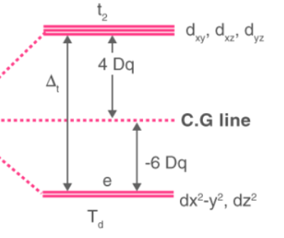 <p>which geometry describes this d-orbital splitting energy diagram</p>
