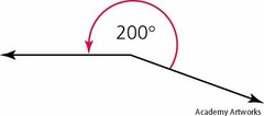 <p>an angle that is greater than 180 degrees because the angle is bent beyond the straight line</p>