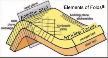 <p>Syncline trough</p><p>Anticline crest</p>