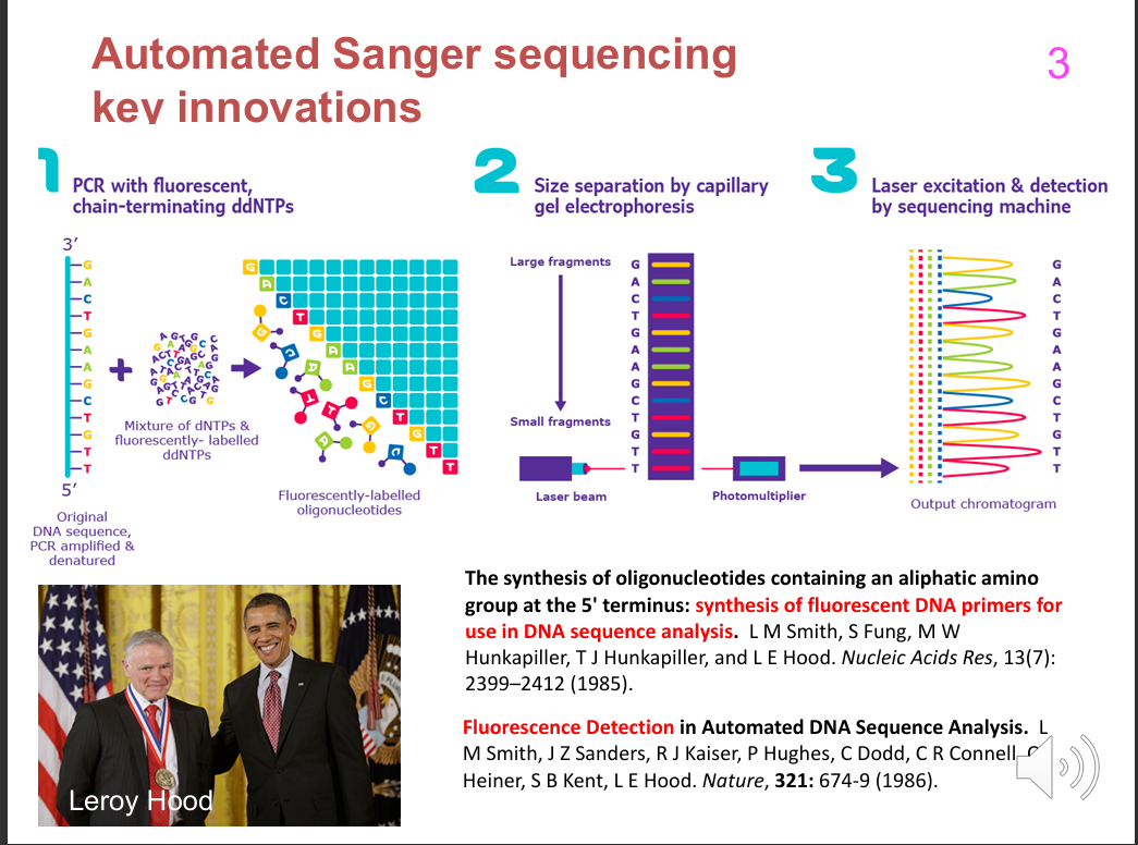 <p>What were the three major technological innovations underpinning automated Sanger sequencing?</p>
