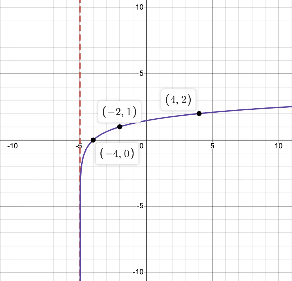 <p>The function f(x) is graphed below.</p><p>a) Find an equation for f(x).</p><p>b) For what value of x does f(x) = 3?</p>