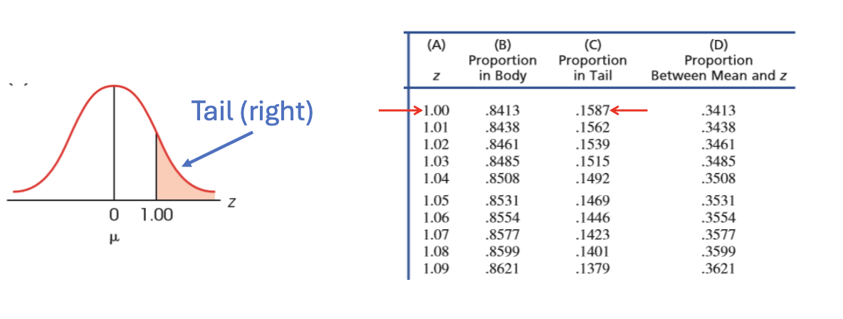 <ul><li><p class="p2">What proportion of cases are between z = 0.34 and z = 0?</p><ul><li><p class="p2">Look at tail</p></li></ul></li><li><p class="p1">What proportion of cases are between the mean and z = 0.21?</p><ul><li><p class="p1">Look at D (between mean and z-score)</p></li></ul></li><li><p class="p1">What Z score corresponds to a point equal to, or greater, than 60% of all cases?</p><ul><li><p class="p1">find body with 60% or 0.6</p></li></ul></li><li><p class="p1">Sometimes not exactly on the table: estimate to a reasonable amount</p></li><li><p class="p1">There is a relationship between body and percentile rank (will be the same)</p></li></ul><p></p>