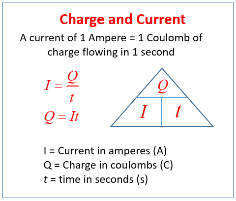 <ul><li><p>How many coulombs pass a point per second</p></li><li><p>More charge per second = higher current</p></li><li><p>Or: I= V/R</p></li></ul><p></p>