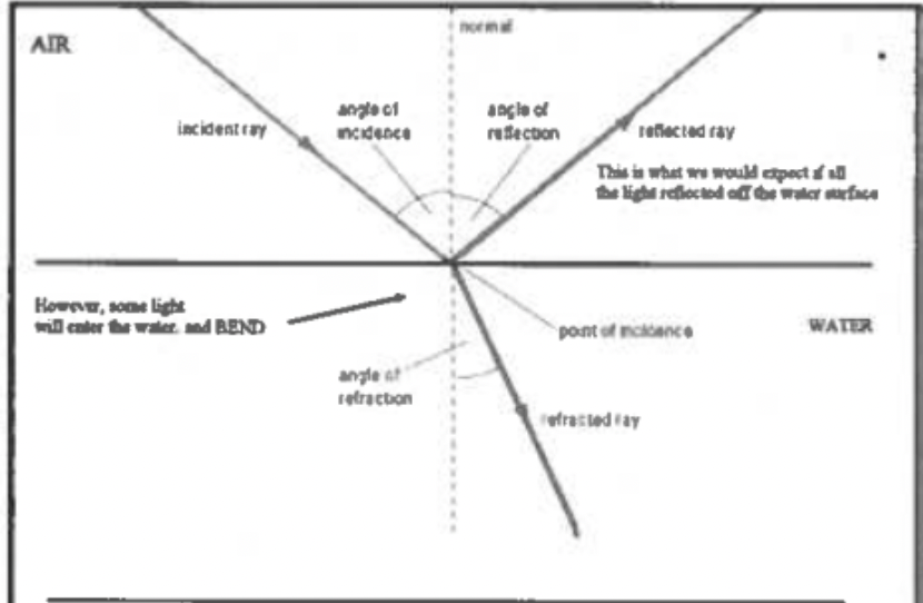 <p>In this diagram, why do the angles change as the light goes through the different mediums?</p>