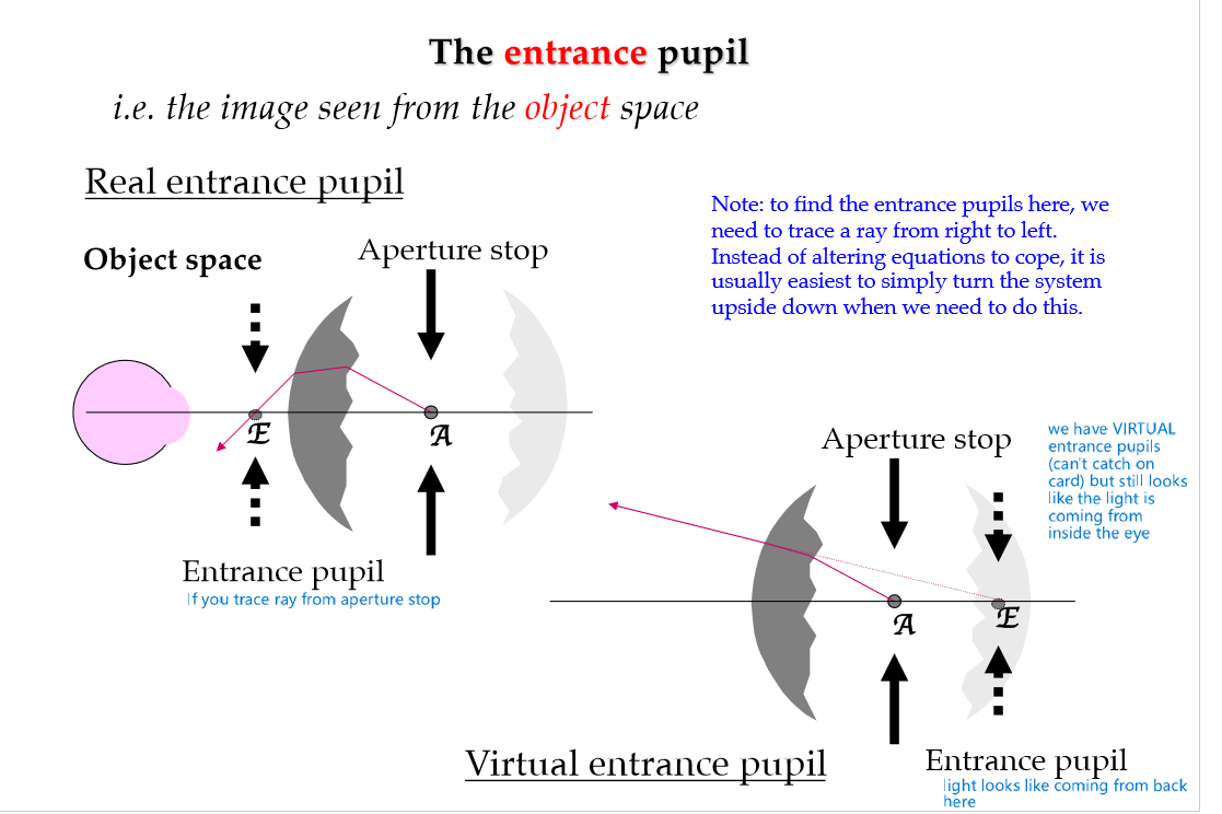 <p>image of the AS as seen from <strong>object </strong>space </p>