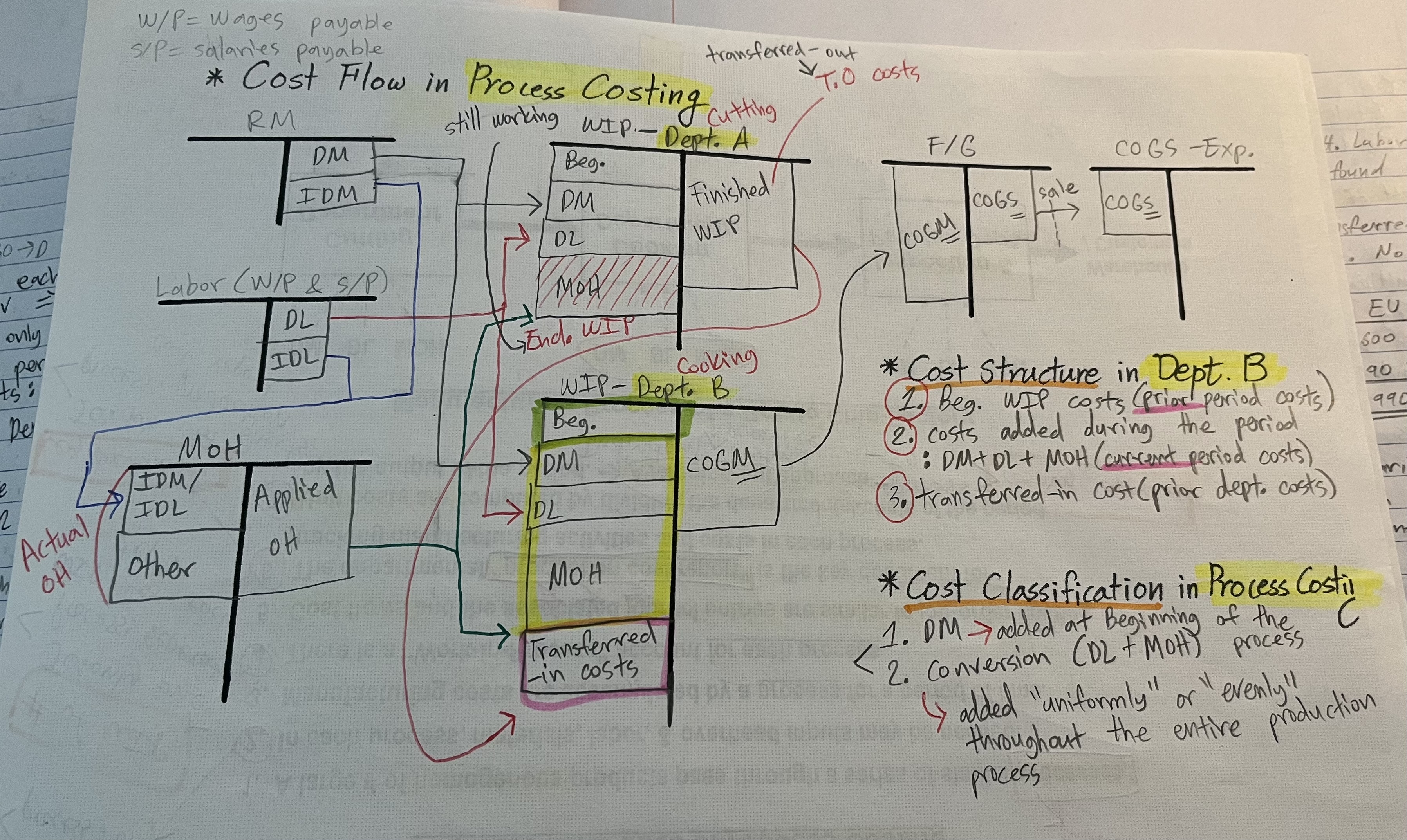 <ul><li><p>beg. inv. not = to end. inv. → inv. changing</p></li><li><p>beg. inv. → leftover from last period</p></li><li><p>transferred-in costs: from previous dept.</p></li><li><p>Dept. A has own, Dept. B has transfer from A</p></li></ul><p></p>
