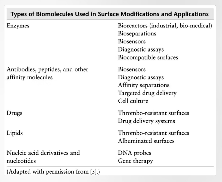 <p>This involves attaching living or bioactive components to a material to give it "intelligence" or better compatibility with the human body.</p><p>Attachment of biologically active molecules (chosen because they interact with specific targets, like receptors on a cell or specific proteins in the blood) (instead of just changing the texture, you are giving the surface a specific biological function) to a substrate. Molecules interact with specific targets on cells or tissues. Molecule must remain attached and maintain biological activity. Pay attention to the orientation and rotation of molecules. Polymeric Substrates: Most work centers on polymeric substrates. Attachment is successful on <strong>soluble</strong>, <strong>solid (implants)</strong>, <strong>porous polymers (scaffolds for tissue engineering)</strong>, and hydrogels (soft, water-rich materials that mimic natural tissue).</p><p>Exs: </p><p>Enzymes: application: biosensors: They catalyze reactions (e.g., a glucose sensor uses enzymes to "read" blood sugar).</p><p>Antibodies: application: targeted drug delivery: they act like GPS, finding specific diseased cells and ignoring healthy ones.</p><p>Drugs: Thrombo-resistant surfaces. Heparin-coated surfaces prevent blood clots from forming on heart valves.</p><p>Lipids: Albuminated (something that has albumin in it or is mixed with it) surfaces: creating a "fat-like" layer to make a surface more biocompatible.</p><p>Nucleic Acids: applications: Gene Therapy / DNA Probes: using DNA/RNA sequences to detect viruses or deliver genetic instructions.</p>