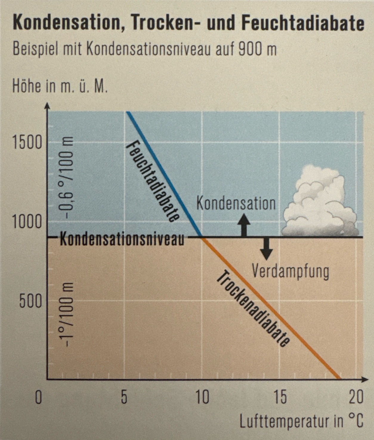 <p>In der Meteorologie bezeichnet ein adiabatischer Vorgang die Änderung der physikalischen Eigenschaften von einem Luftpaket/Luftmasse wie z. B. Temperatur, Oruck, Dichte oder Feuchtigket, ohne dass zwischen dem Luftpaket- und der Umgebungsluft ein Wärmeaustausch stattfindet.</p><p>Dleser Vorgang bewirkt bei vertikalen Luftbewegungen, wie z. B. bei Anhebung der Luft an Gebirgen oder in Konvektionsströmungen, adiabatische Zustandsänderungen. Beim Aufsteigen dehnt sich das Luftpaket wegen des abnehmenden Luftdrucks der Umgebungsluft aus und kühlt somit ab. Beim Absinken hingegen kommt das Luftpaket wieder in höheren Luftdruck, wird dabei komprimiert und dadurch wärmer. Die Änderung der Temperatur pro 100 m Höhendifferenz wird als adiabatischer Temperaturgradient bezeichnet. Abhängig vom Wasserdampfgehalt der Luft ist dieser Temperaturgradient feucht- oder trockenadiabatisch.</p><p>S.73 im Buch steht noch mehr zu Trocken- und Feuchtdiabate.</p>