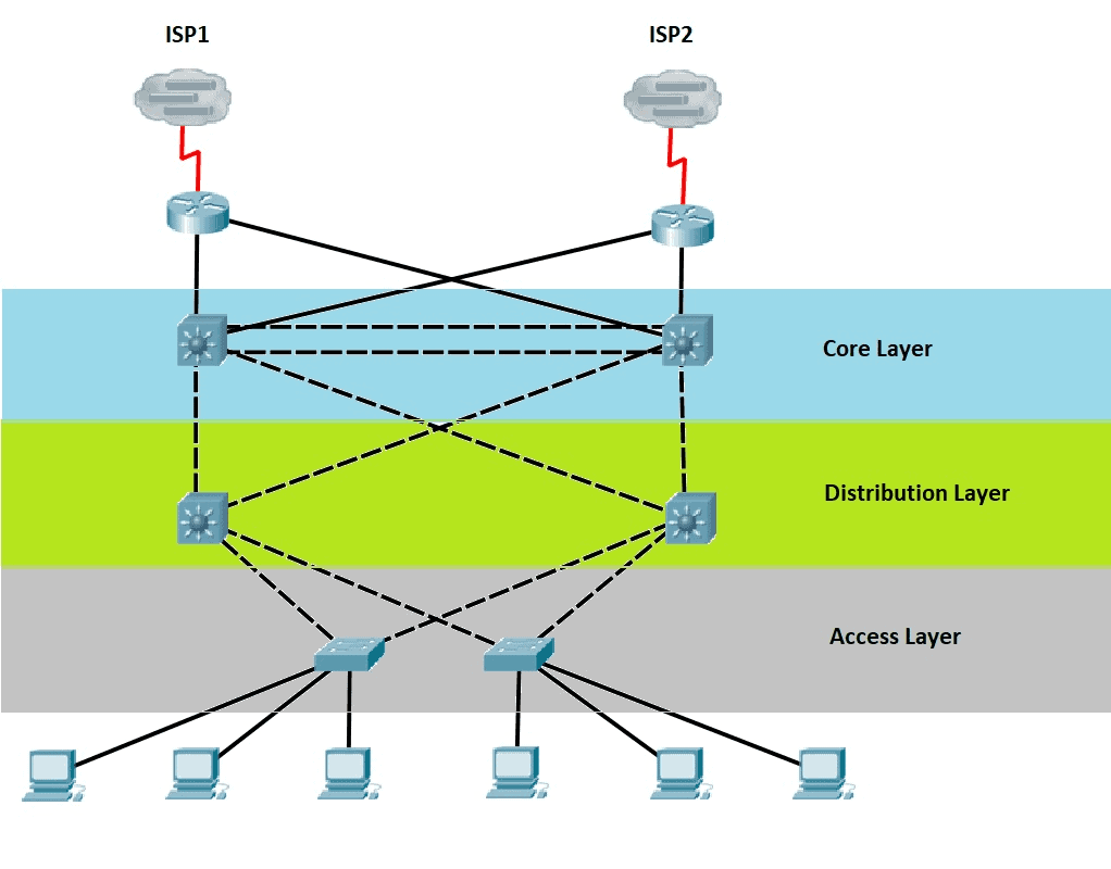<ol><li><p>The Core Layer</p></li><li><p>The Distribution/Aggregation Layer</p></li><li><p>The Access/Edge Layer</p></li></ol><p></p>