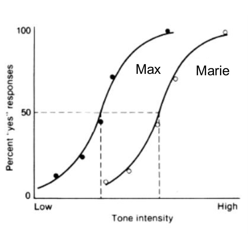 <p>Beispiel: Bestimmung der unteren Absolutschwelle für das Hören eines Tons bei. Zwei Perosnen </p><ul><li><p>Ist Max Hörvermögen (Sensitivität) tatsächlicher besser als das von Marie? </p></li><li><p>Oder sagt er eher “ja” wenn er unsicher ist, ob er tatsächlich einen Ton gehört hat, während Marie dann eher “nein” sagt</p></li></ul><p> → verschiedene Entscheidungskriterium? </p>