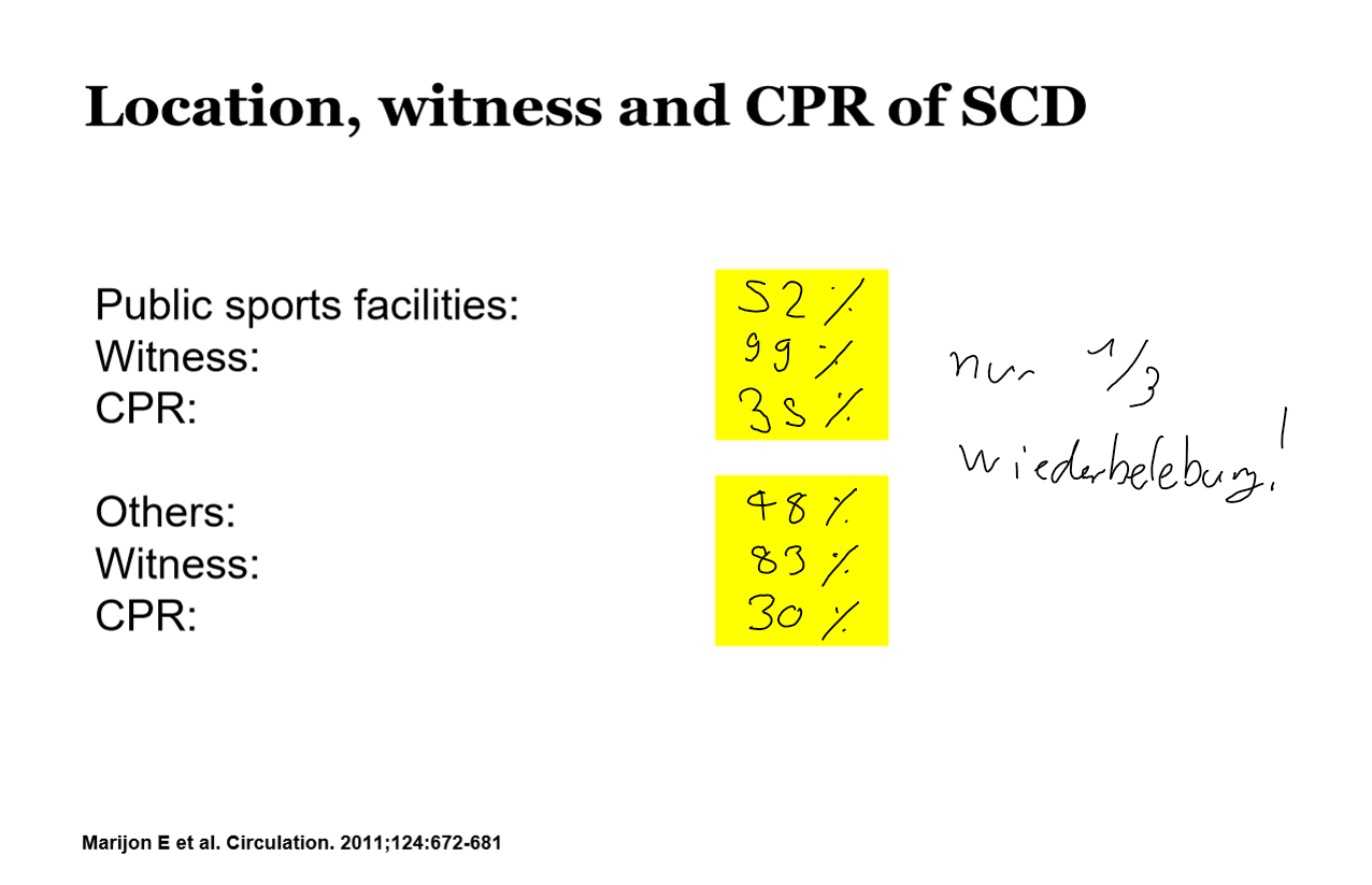 <p>50% stirbt in Sporteinrichtungen, wobei nur 1/3 CPR gemacht wird und 99% wird beobachtet.</p><p></p><p>48% stirbt nicht in Sporteinrichtungen und dort wird nur 30% wiederbelebt bzw. 83% werden gesehen.</p>