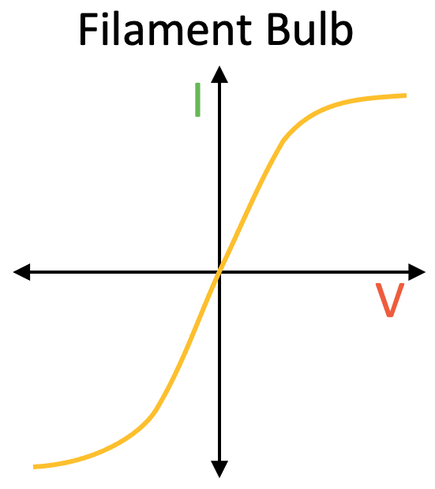 <ul><li><p>As current flows through the filament, the wire heats up (temp increases)</p></li><li><p>The heat increases the resistance as less current can flow per unit of p.d</p></li><li><p>The I-V characteristics get shallower - the graph is a curve</p></li></ul><p></p>