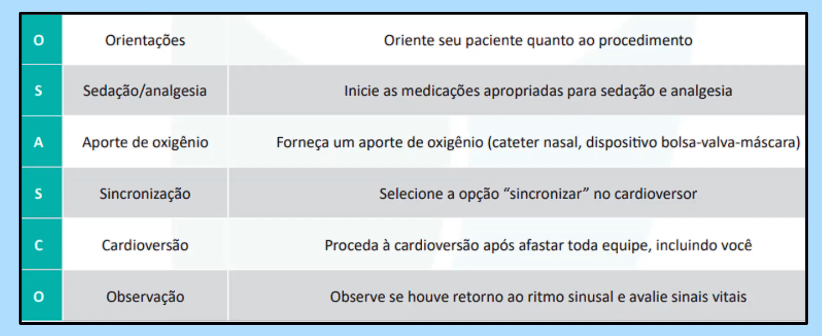<p>São orientações dadas ao paciente antes do procedimento da Cardioversão nas Taquiarritmias. </p><p>O- Orientação quanto ao procedimento </p><p>S- Sedação/analgesia </p><p>A- Aporte de oxigênio</p><p>S- Sincronização do cardioversor </p><p>C- Cardioversão </p><p>O- Observação </p>