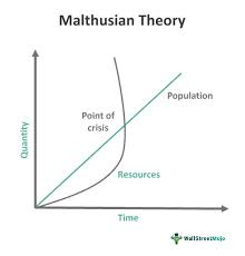 <ul><li><p>believed unchecked population growth led to famine and disease since resources limit population size</p></li><li><p>idea that positive checks include war, famine and epidemics + preventative checks include moral restraint + delayed marriage</p></li><li><p>population grows faster than food supply</p></li></ul><p></p>