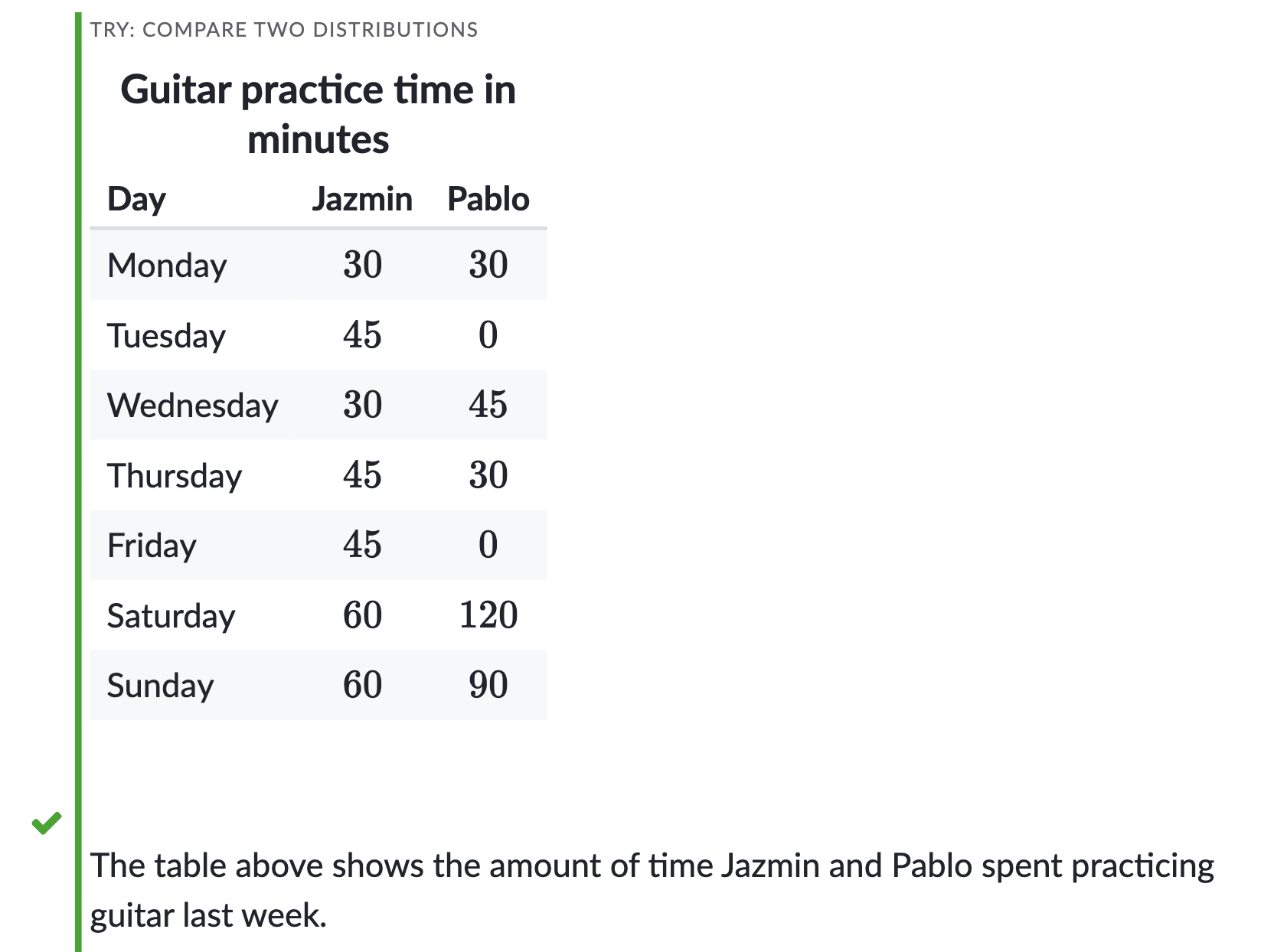 <p>What’s the range for Jazmin’s time?</p>