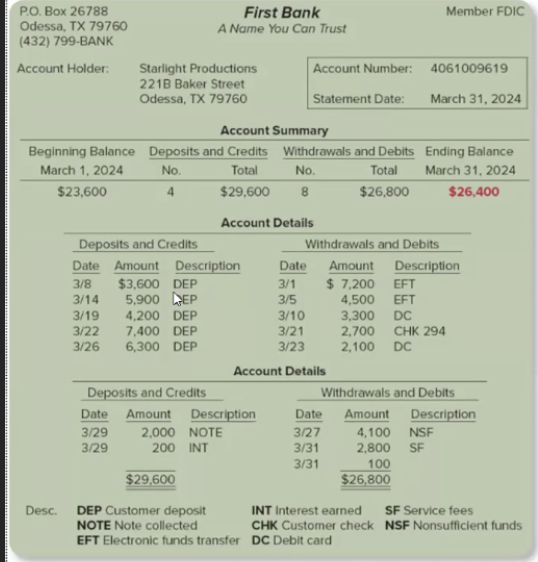 <p class="Paragraph SCXW141504188 BCX0" style="text-align: left;"><span style="line-height: 22.0875px;">Looking at both records (IN RED), the cash amounts are not the same </span></p><ul><li><p class="Paragraph SCXW141504188 BCX0" style="text-align: left;"><span style="line-height: 22.0875px;">Bank records say company spent more than company records say </span></p></li></ul><p></p>