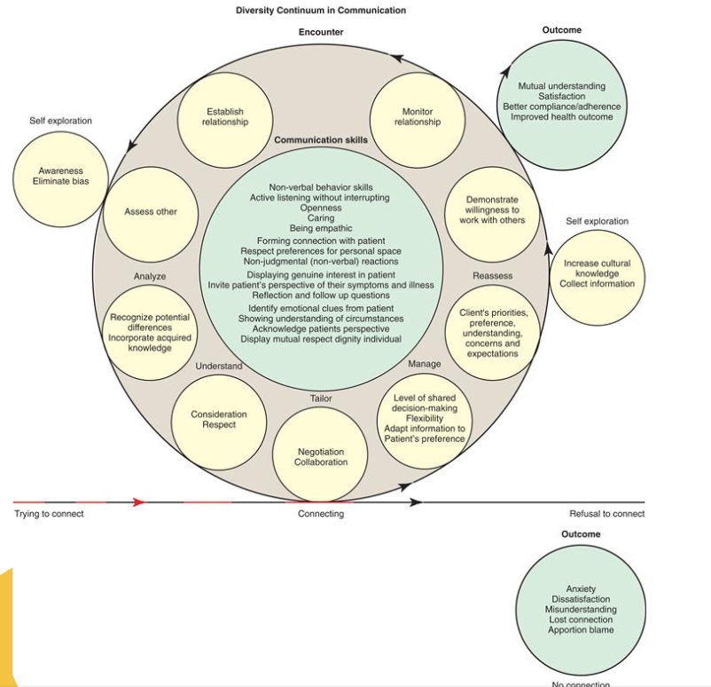 <p>The diversity continuum in communication model emphasizes the presence of the clinician’s _______ and ______ as being a necessary first step in the provision of culturally competent care.</p>
