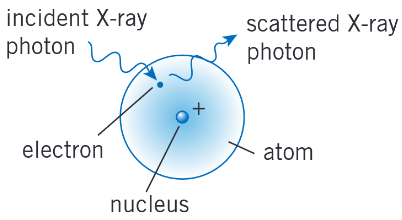 <p>The X-ray photon interacts with electron in the atom, but has less energy than the work function, so the X-ray photon simply bounces off without any change to its energy.</p>