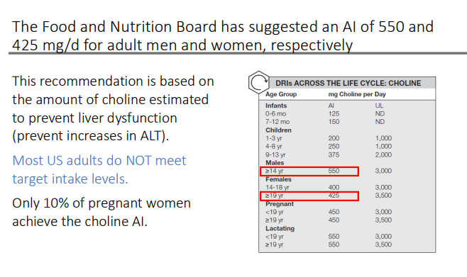 <p>550 and 425 mg/d for adult men and women, respectively</p><ul><li><p>This recommendation is based on the amount of choline estimated to prevent liver dysfunction (prevent increases in ALT)</p></li></ul><p></p>
