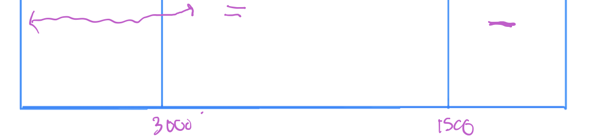 <p>in these three boxes, fill out where the single, double and triple bonds go</p><p>AND where the H bonds go </p>