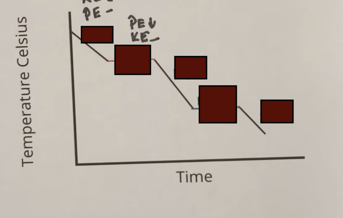 <p>Lavel the parts of cooling curve</p>